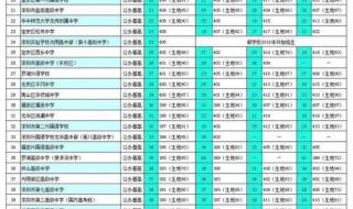 2022中考分数过线一定会被录取吗